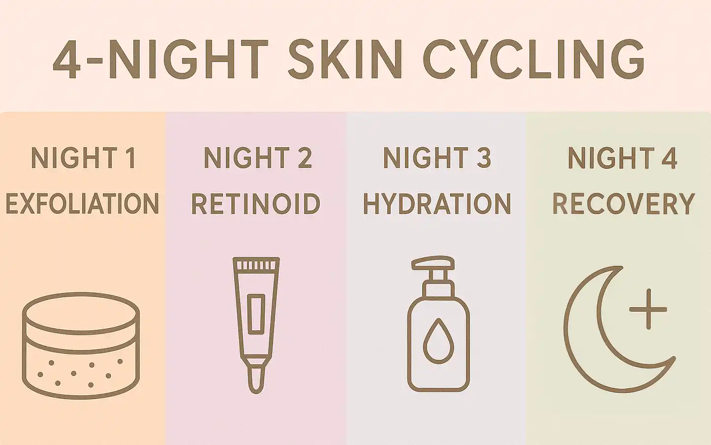 Four-step skin cycling infographic